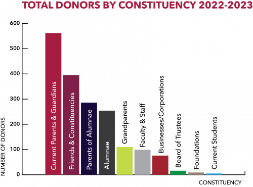 St Patrick's College was awarded top fundraising school team for