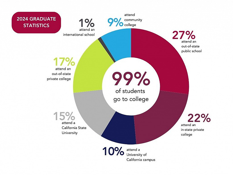 Pie Chart of class of 2024 Matriculation