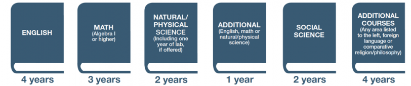 NCAA Division I Core Courses