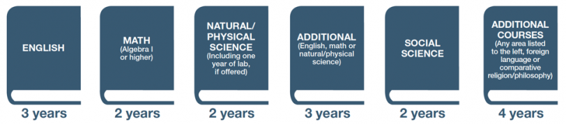 NCAA DII Core Courses