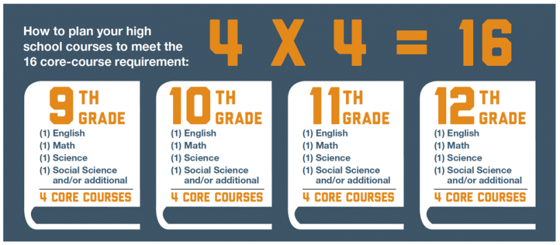 4x4 DI Core Courses Breakdown